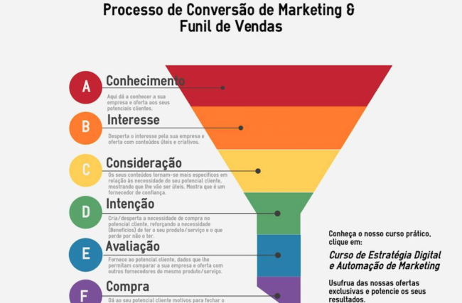 Funil de Vendas – A estratégia ideal de relacionamento com o cliente